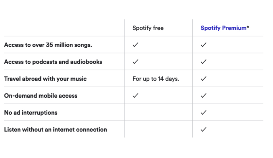 How Do You Get Free Spotify Without Paying